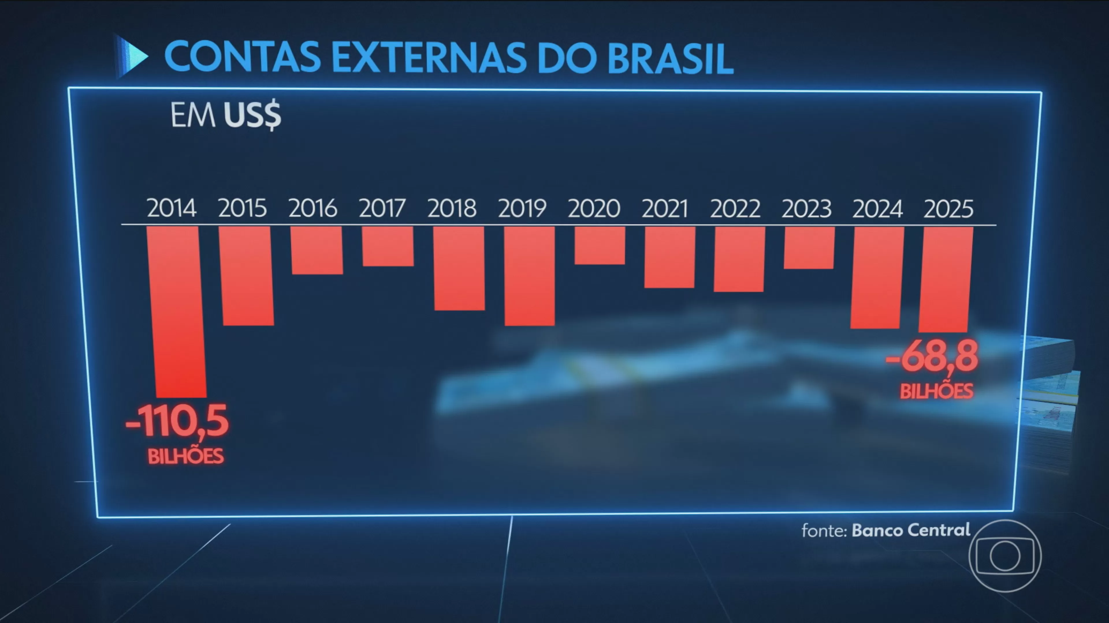 Brasil: Contas Externas Registram Maior Déficit em Onze Anos