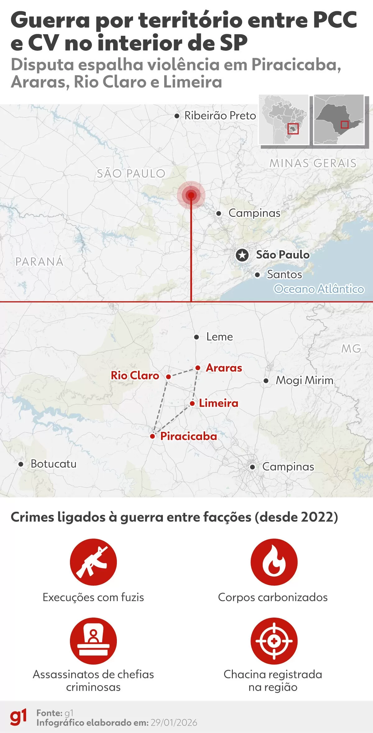 Facções PCC e Comando Vermelho em Guerra Aberta no Interior de SP